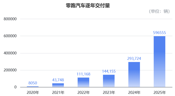 零跑“抠”出5亿盈利:单车均价10万 每辆仅赚905块