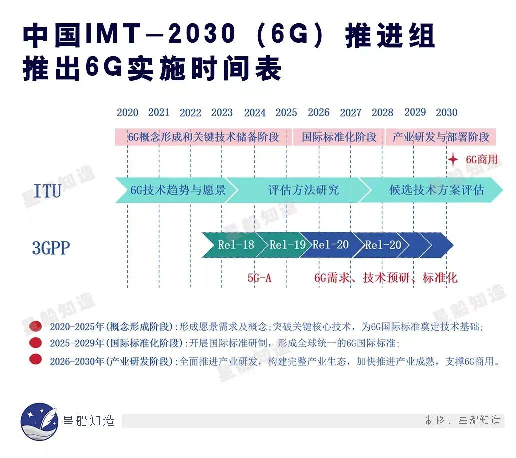6G,从地面伸向天空