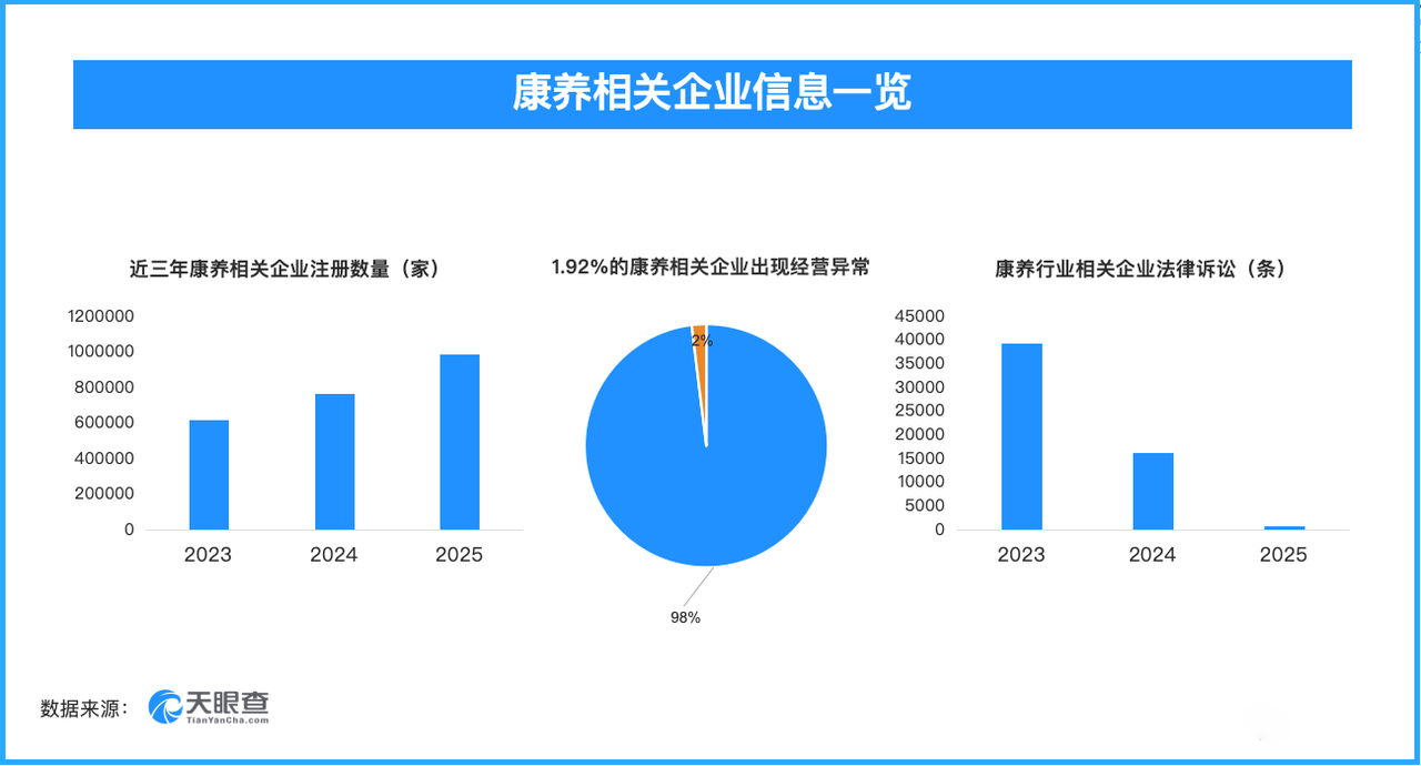 315晚会曝光增高骗局中国配资网网站，近2%的康养相关企业曾出现经营异常