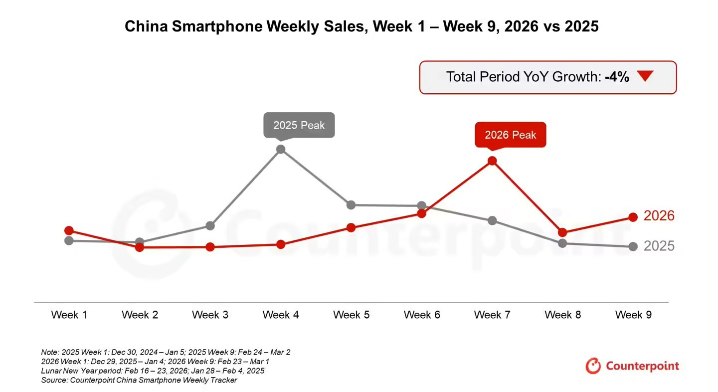 CounterPoint称2026年前9周中国智能手机销量同比下降4%