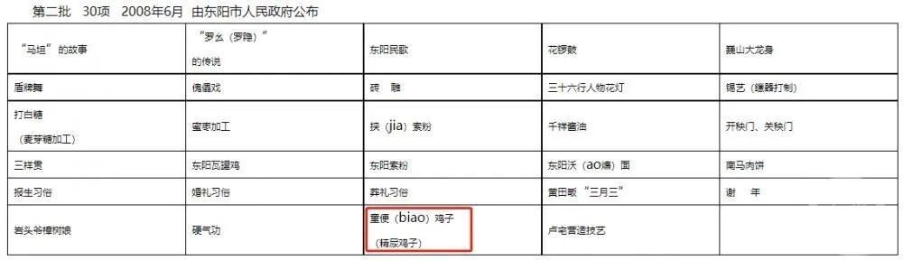 东阳市非物质文化遗产名录里有“童便（biao）鸡子（精尿鸡子）”。 图/上游新闻