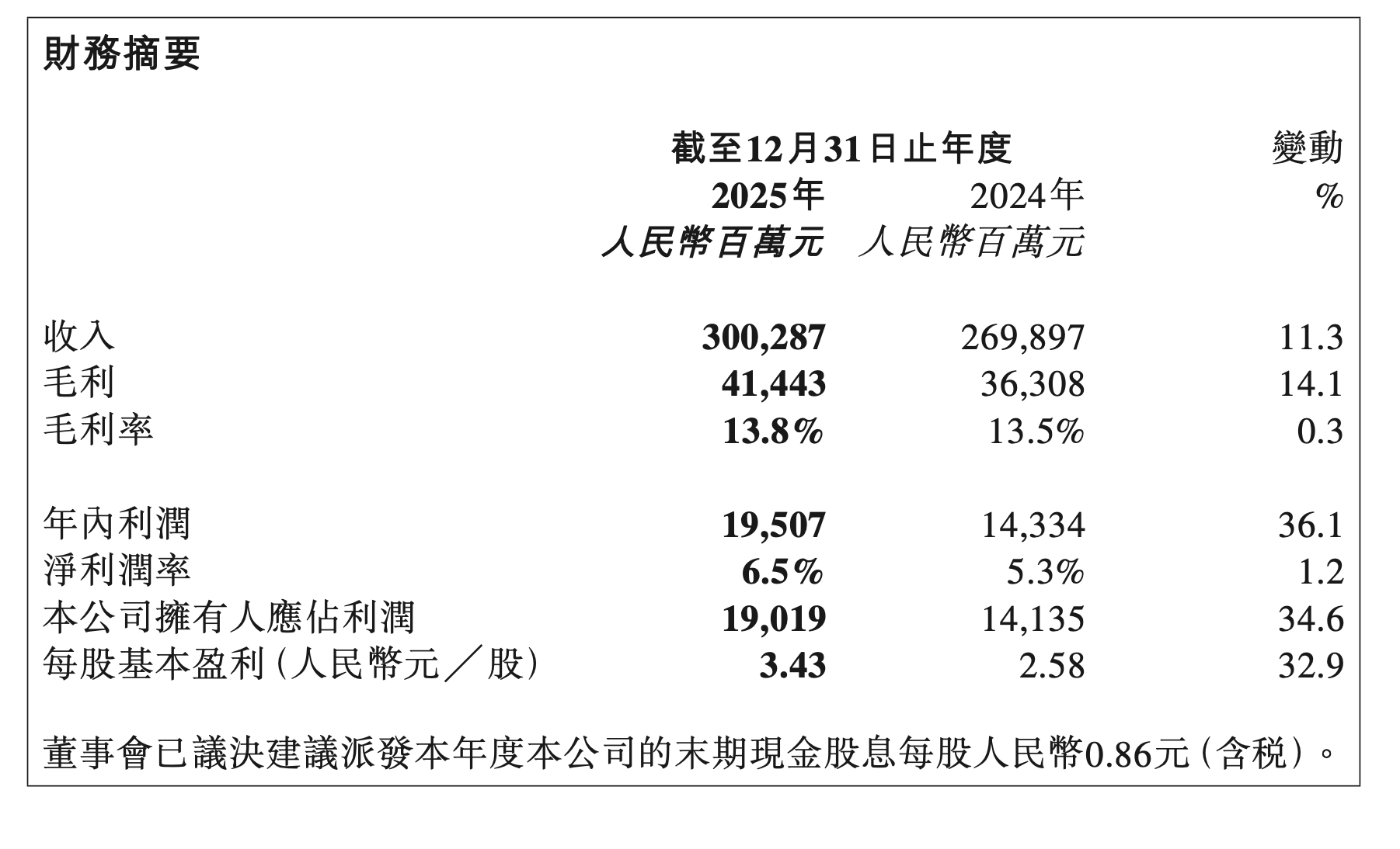 奇瑞汽车2025年度营收超3000亿元,净利润同比增长34.6%
