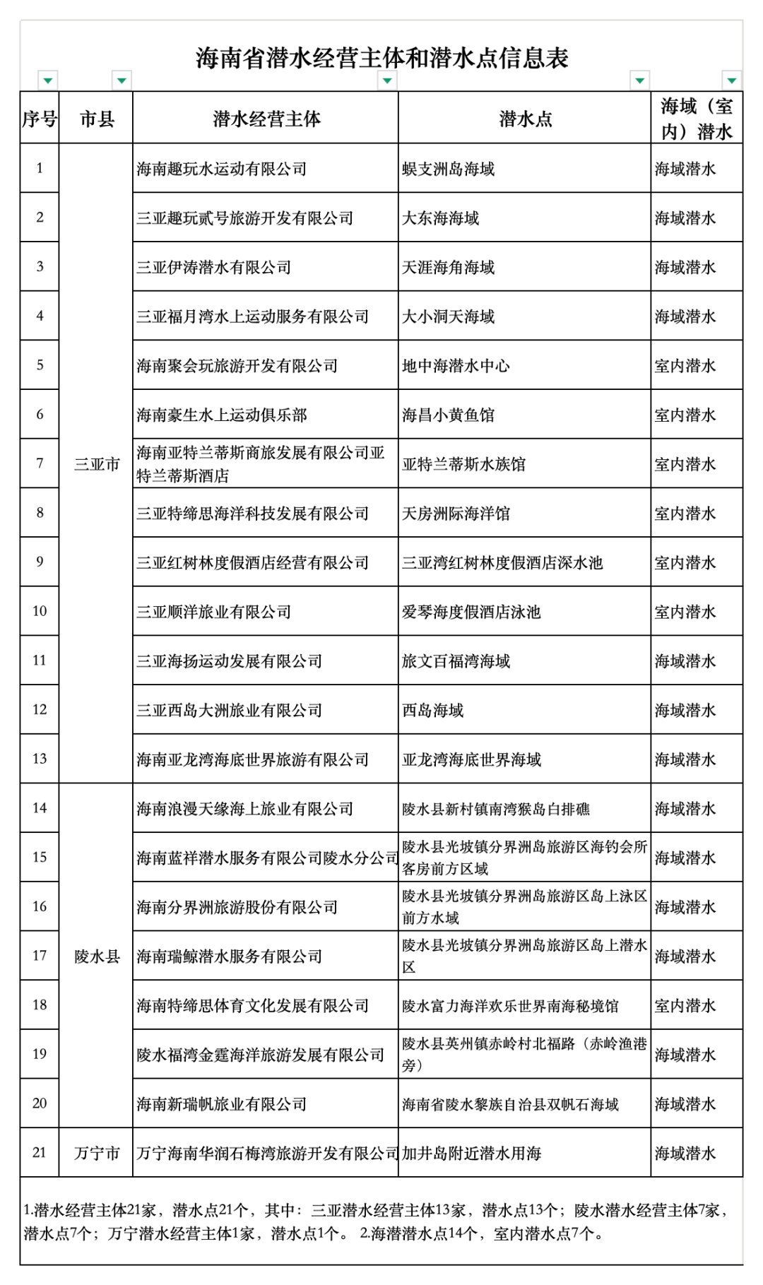 海南公布21家合规潜水经营主体及潜水点
