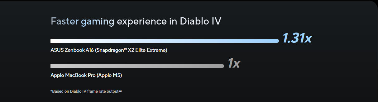 用非原生游戏跑分且偷换内存概念,华硕新品拉踩苹果M5被指“吃相难看”