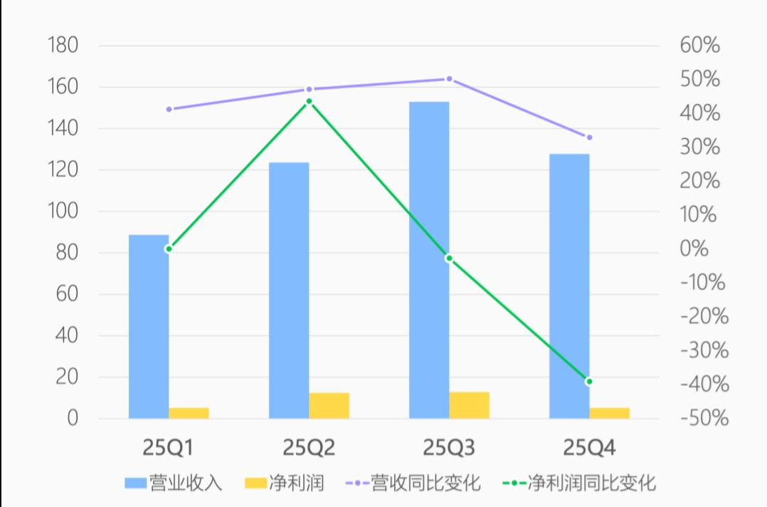 瑞幸2025年营收、净利润变化情况（单位：亿元）