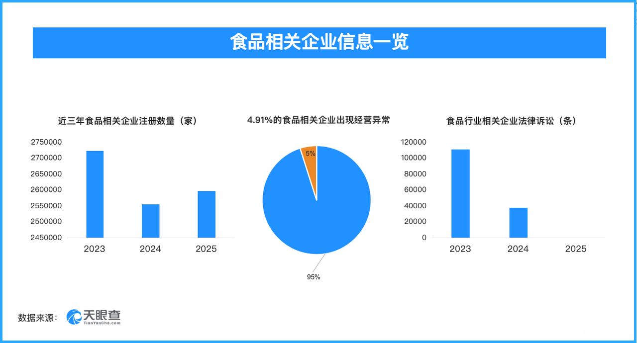 漂白鸡爪无视食品安全，食品相关企业现存3.2万余条被执行人信息