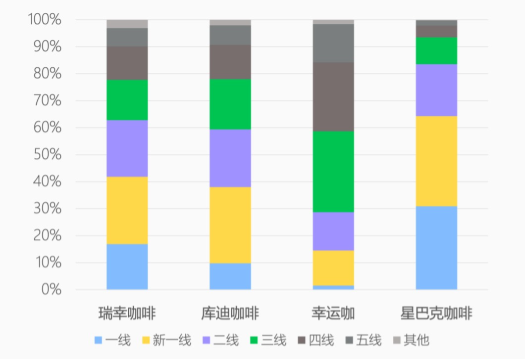 连锁咖啡城市开店分布
