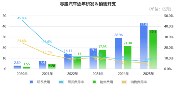 零跑“抠”出5亿盈利:单车均价10万 每辆仅赚905块