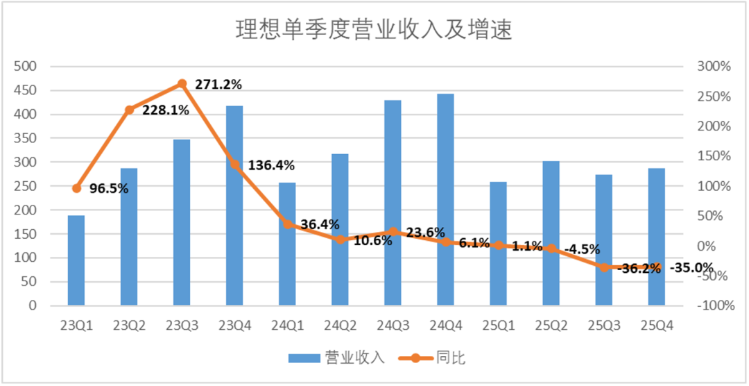 理想的2025年只能打60分