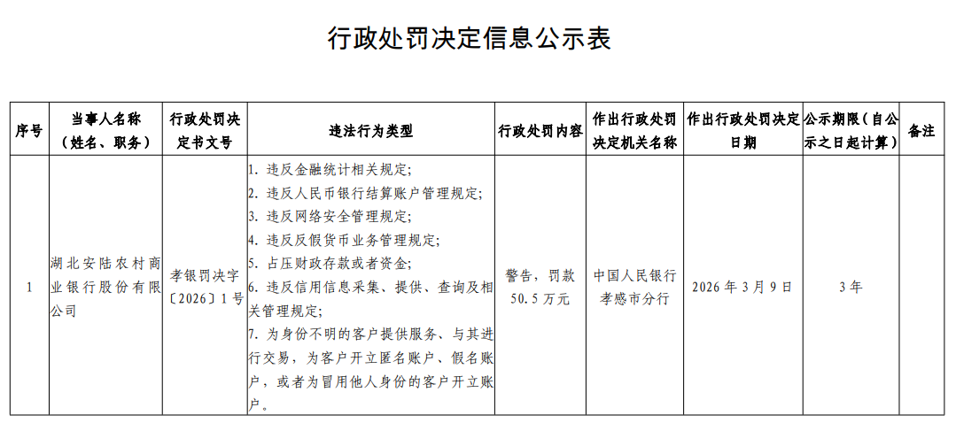 湖北安陆农商行被罚50.5万元