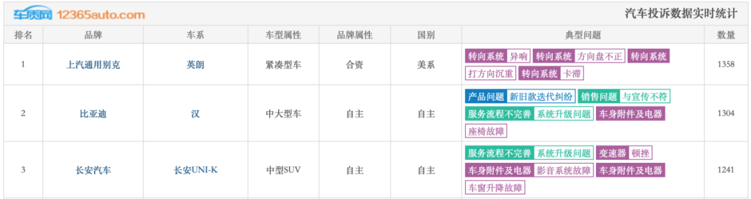 车主315遭围堵?比亚迪丢销冠后再遇考验