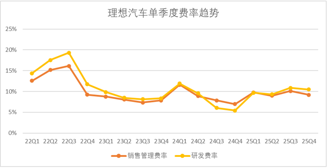 理想的2025年只能打60分