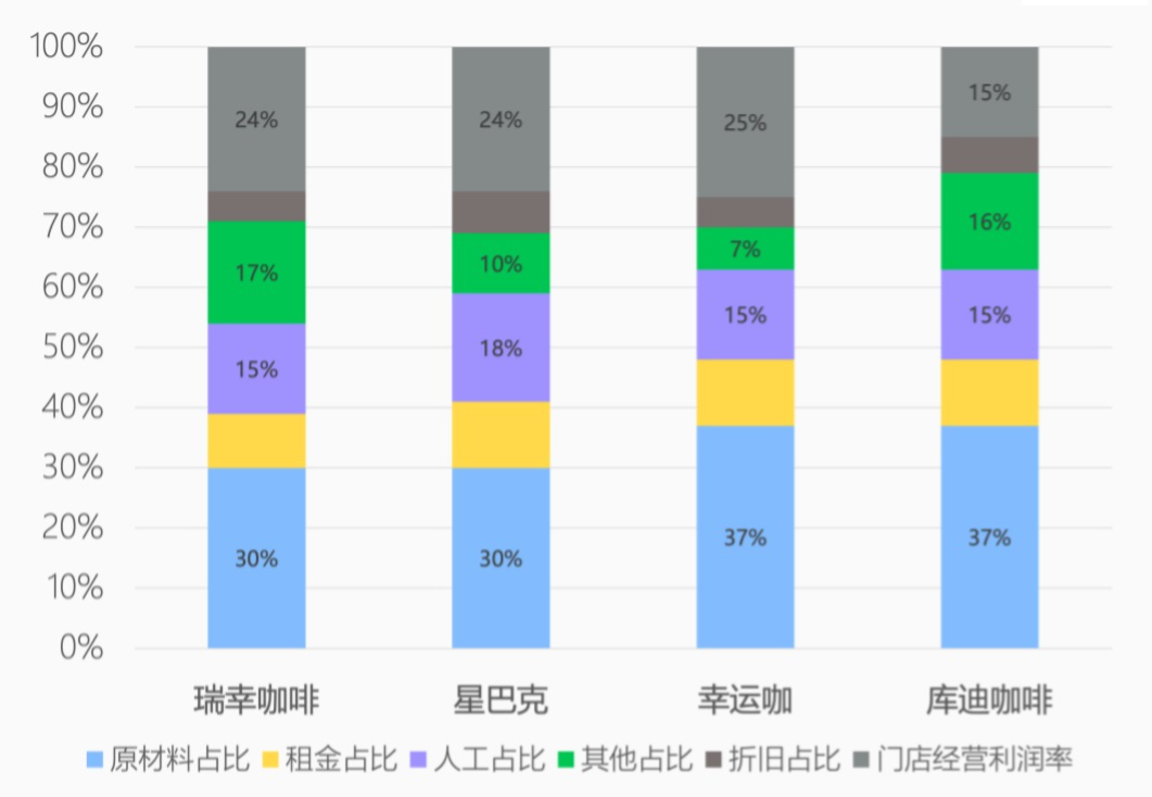 连锁咖单店UE模型预估