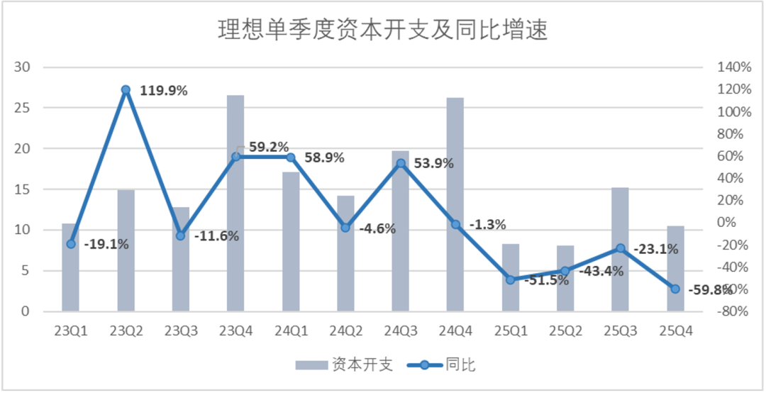 理想的2025年只能打60分