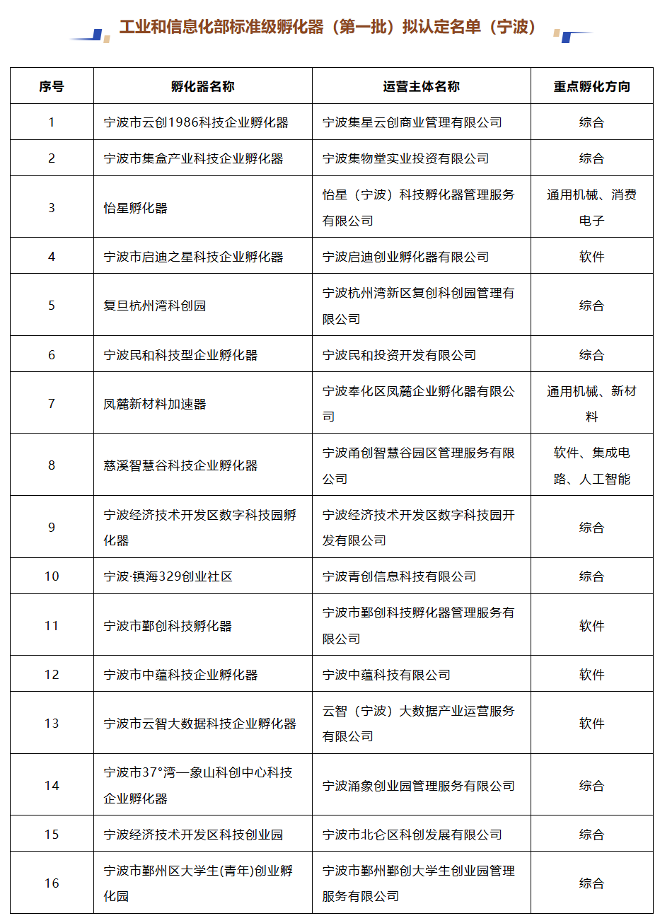 宁波18家孵化器入选工业和信息化部科技型企业孵化器（第一批）拟认定名单