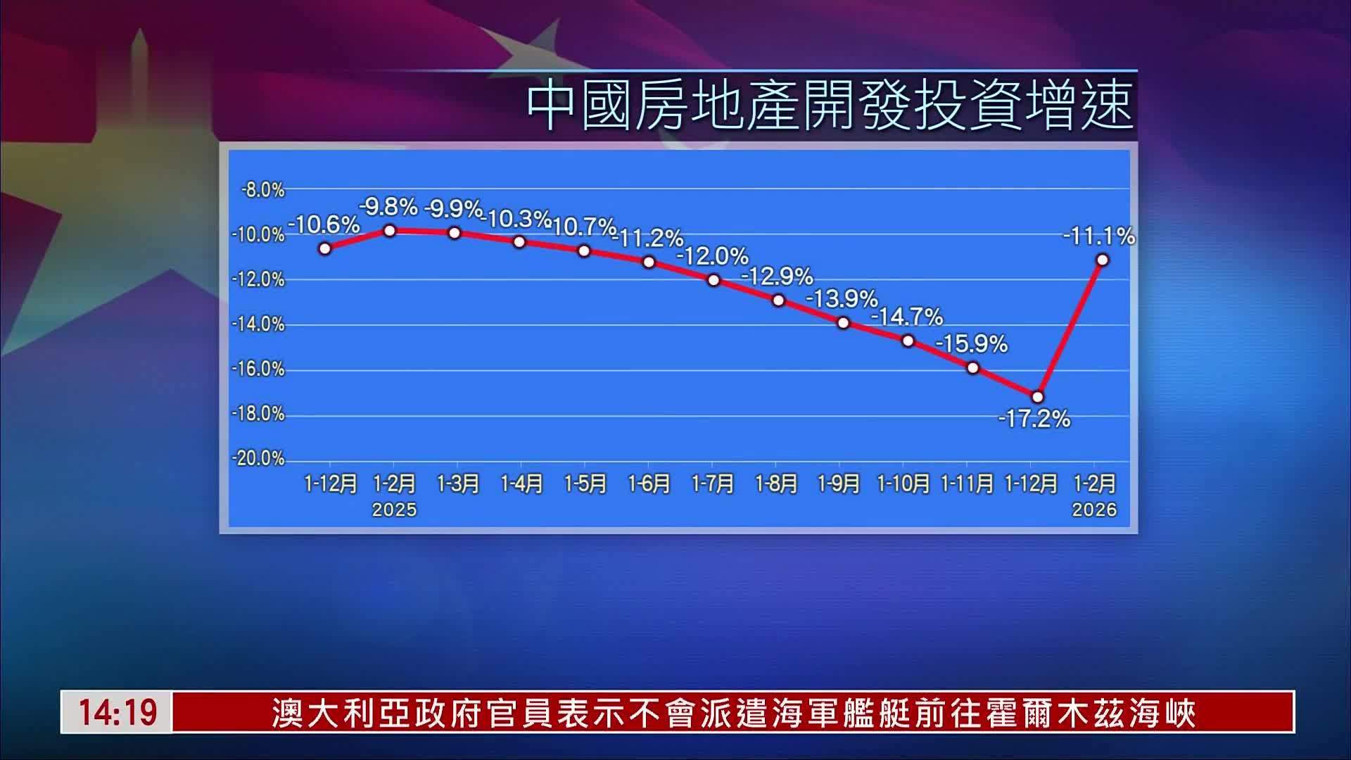 中国内地1-2月房地产开发金额下降11.1%