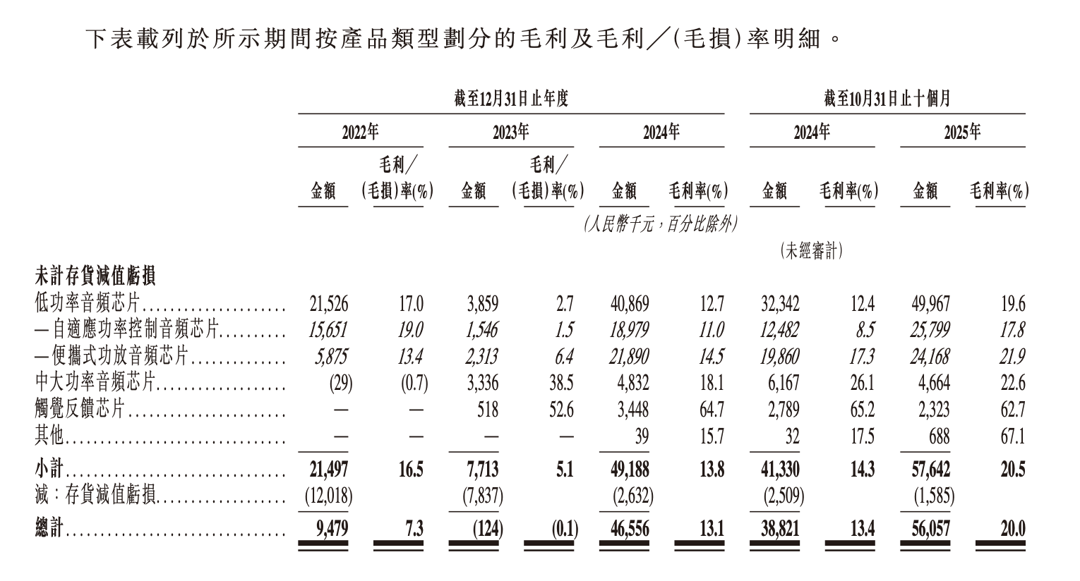傅里叶半导体冲击“AI音频芯片第一股”遇“狙击”:港交所聆讯后遭同行状告 发明专利引起知识产权纠纷