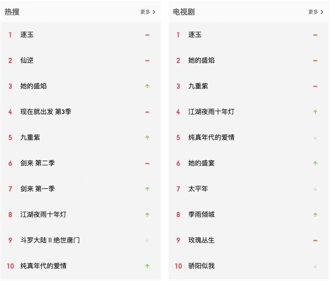 7年亏掉80亿！华谊兄弟押注《逐玉》求翻身，明星股东悄悄赚翻