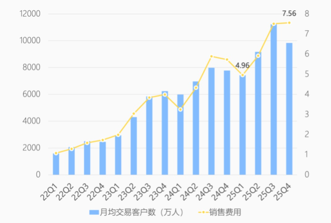 瑞幸月均交易客户数与销售营销费用