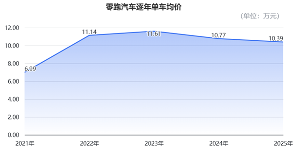 零跑“抠”出5亿盈利:单车均价10万 每辆仅赚905块