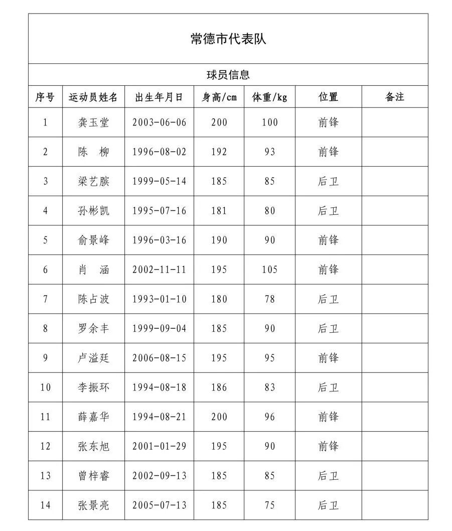 2026湖南省城市篮球联赛常德队第一次报名运动员名单。图源：湖南篮球