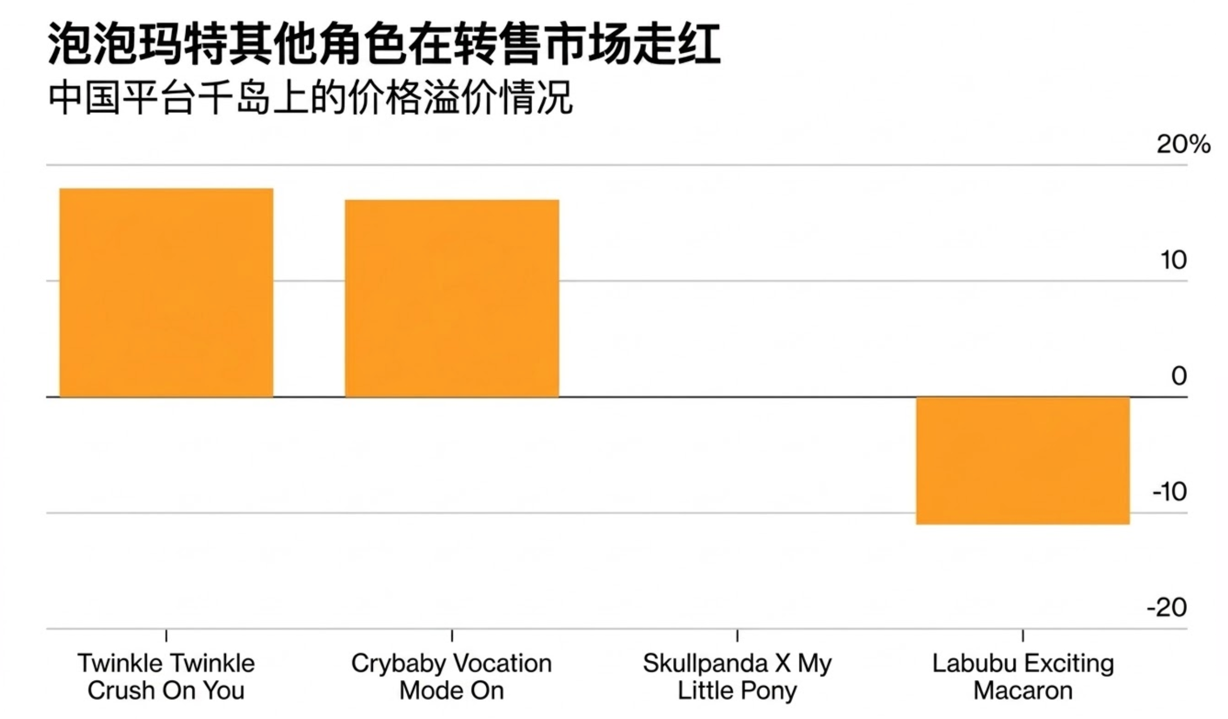 彭博:拉布布狂热散去,泡泡玛特能否突破单一IP依赖?
