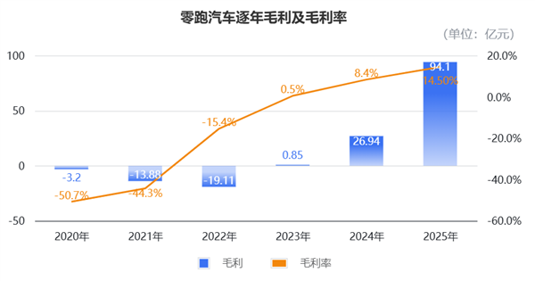 零跑“抠”出5亿盈利:单车均价10万 每辆仅赚905块