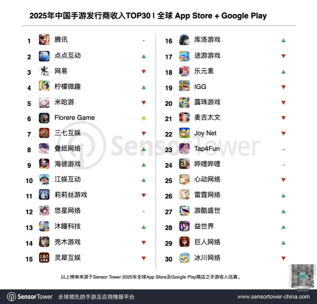 离开腾讯创业，三名同窗皆成亿万富豪