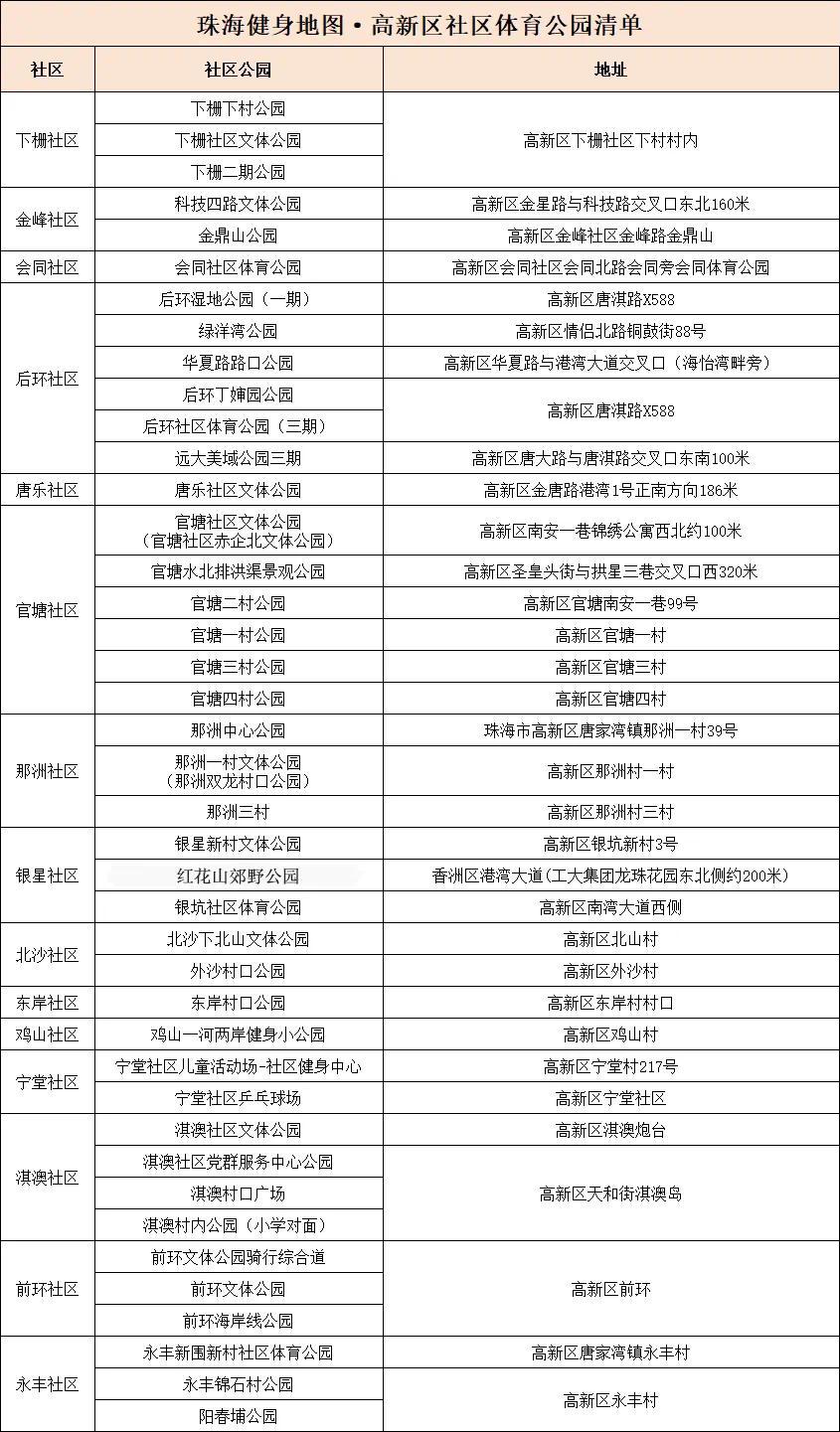 珠海高新区社区体育公园一览表