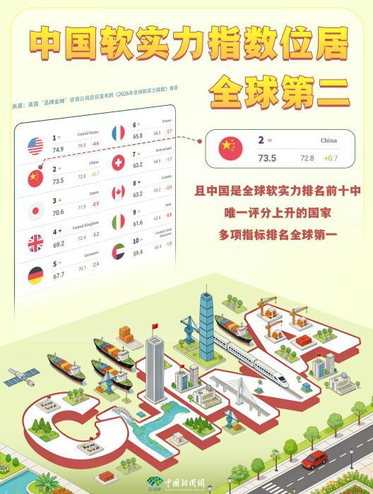 这份榜单亮了:中国上升9位,美国下降11位