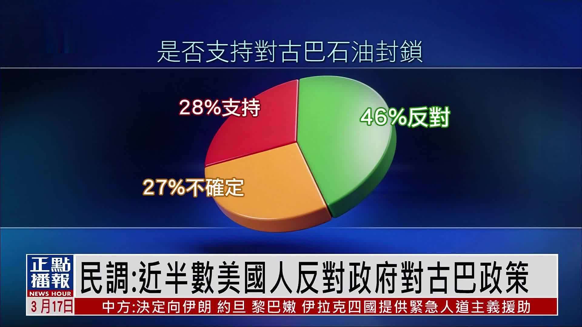 民调：近半数美国人反对政府对古巴政策