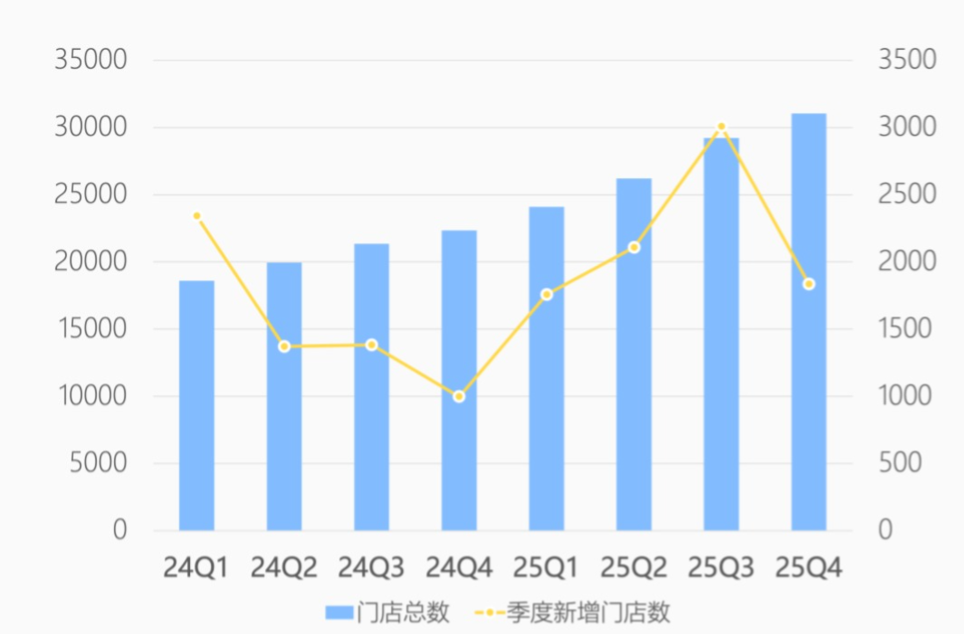 瑞幸门店数情况（单位：家门店）