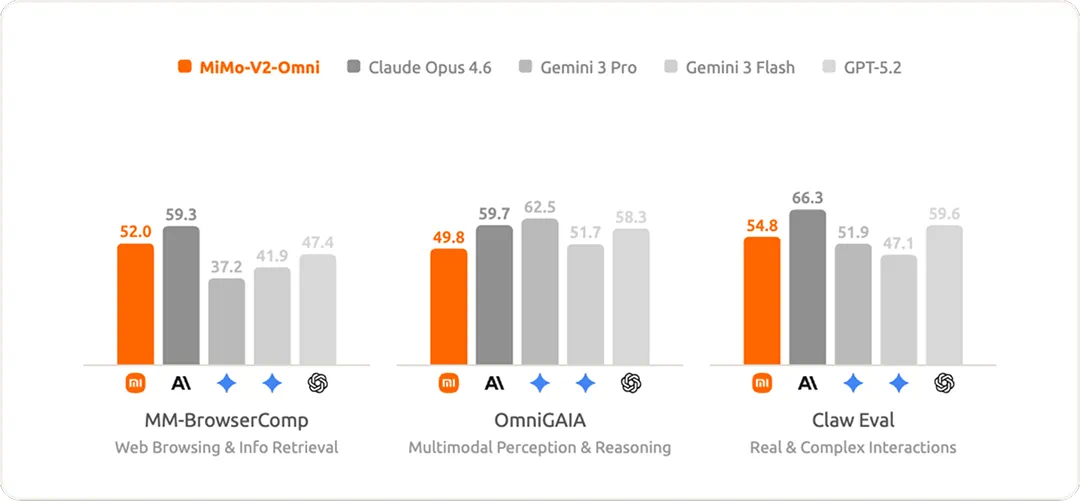 小米发布全模态基座模型Xiaomi MiMo-V2-Omni:支持多模态感知、工具调用等