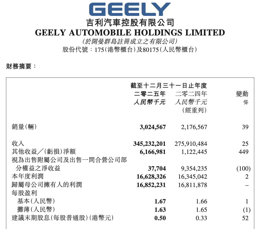 吉利汽车2025年度营收3452亿元，核心归母净利润劲增36%