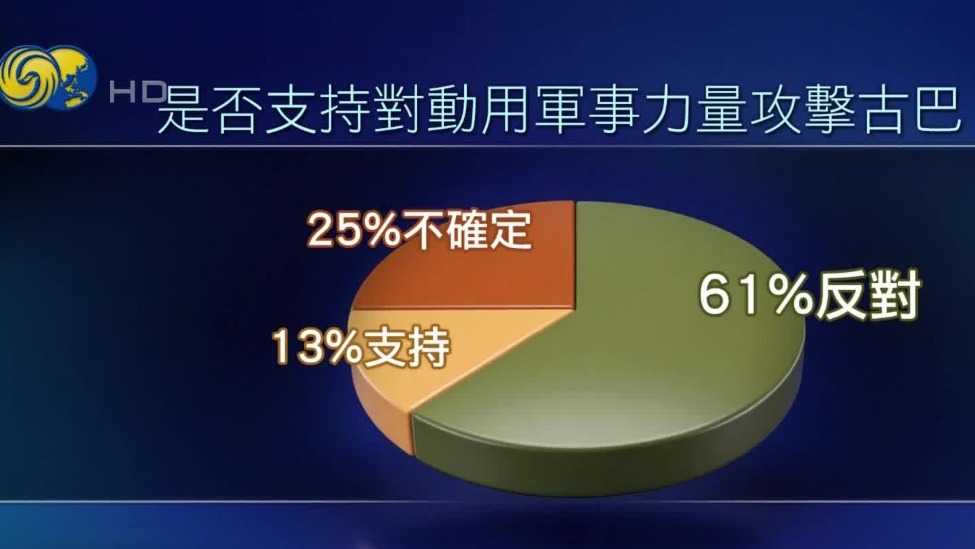 民调：61%美国人反对政府对古巴动武