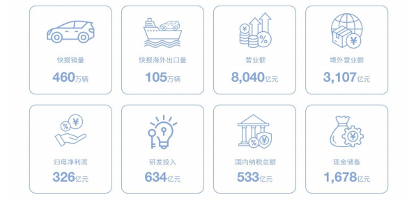 比亚迪2025年营收突破8000亿元，净利润326.2亿元_比亚迪 2020年营收