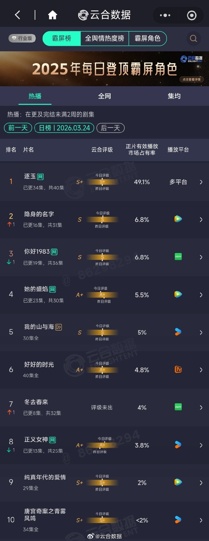 云合数据2026年3月24日长剧热播榜榜单,《逐玉》位列第一。