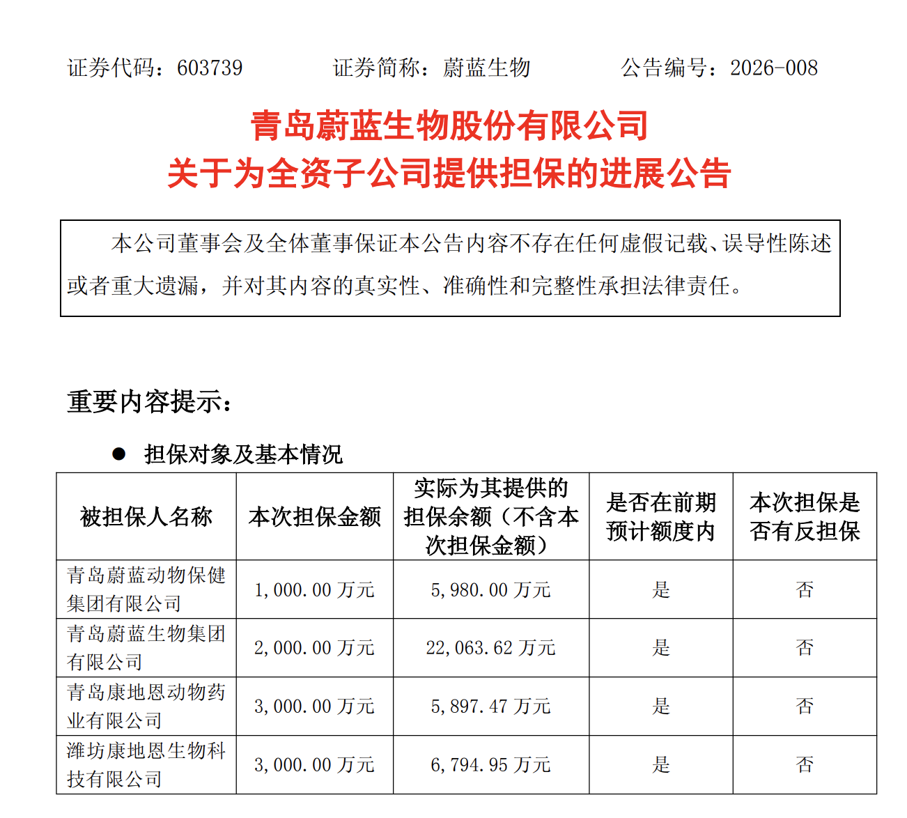 青岛蔚蓝生物：对控股子公司担保总额12.3亿元