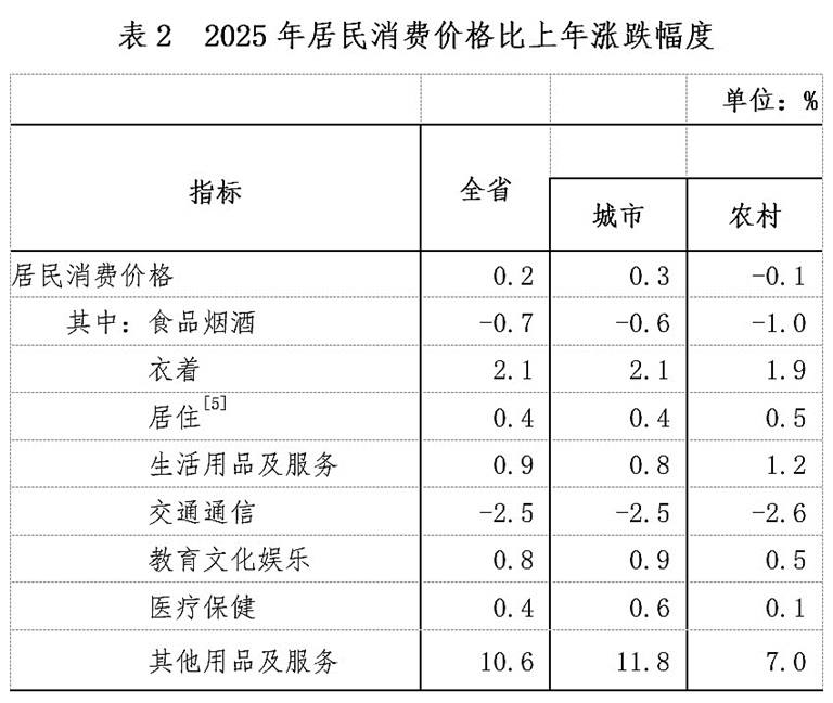 江西省2025年国民经济和社会发展统计公报