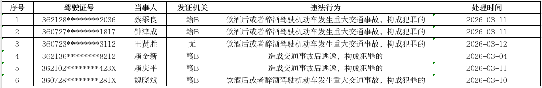 “五大曝光”！赣州22家高危风险运输企业被通报 6人被终身禁驾