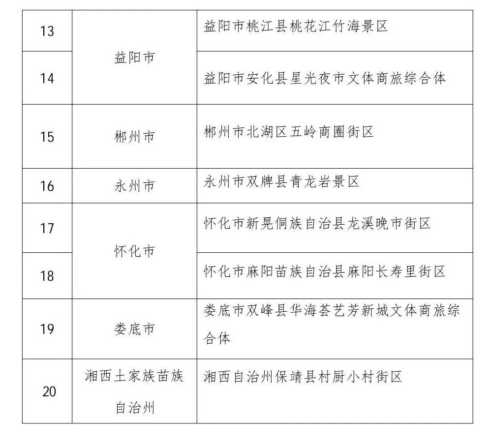 湖南第三批省级夜间文旅消费集聚区名单出炉 这20家单位入选