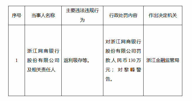 浙江網商銀行違規運營，被金融監管部門罰款130萬元