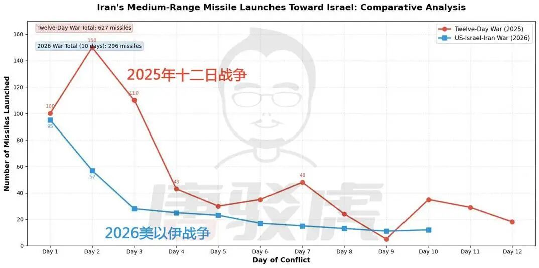 唐驳虎:一天还能发射20枚导弹,伊朗可以撑多久?