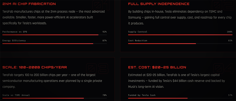 官宣!马斯克开造2nm芯片