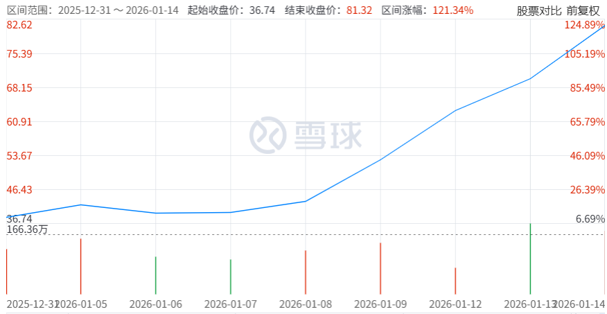 区间累计涨幅超120%.png