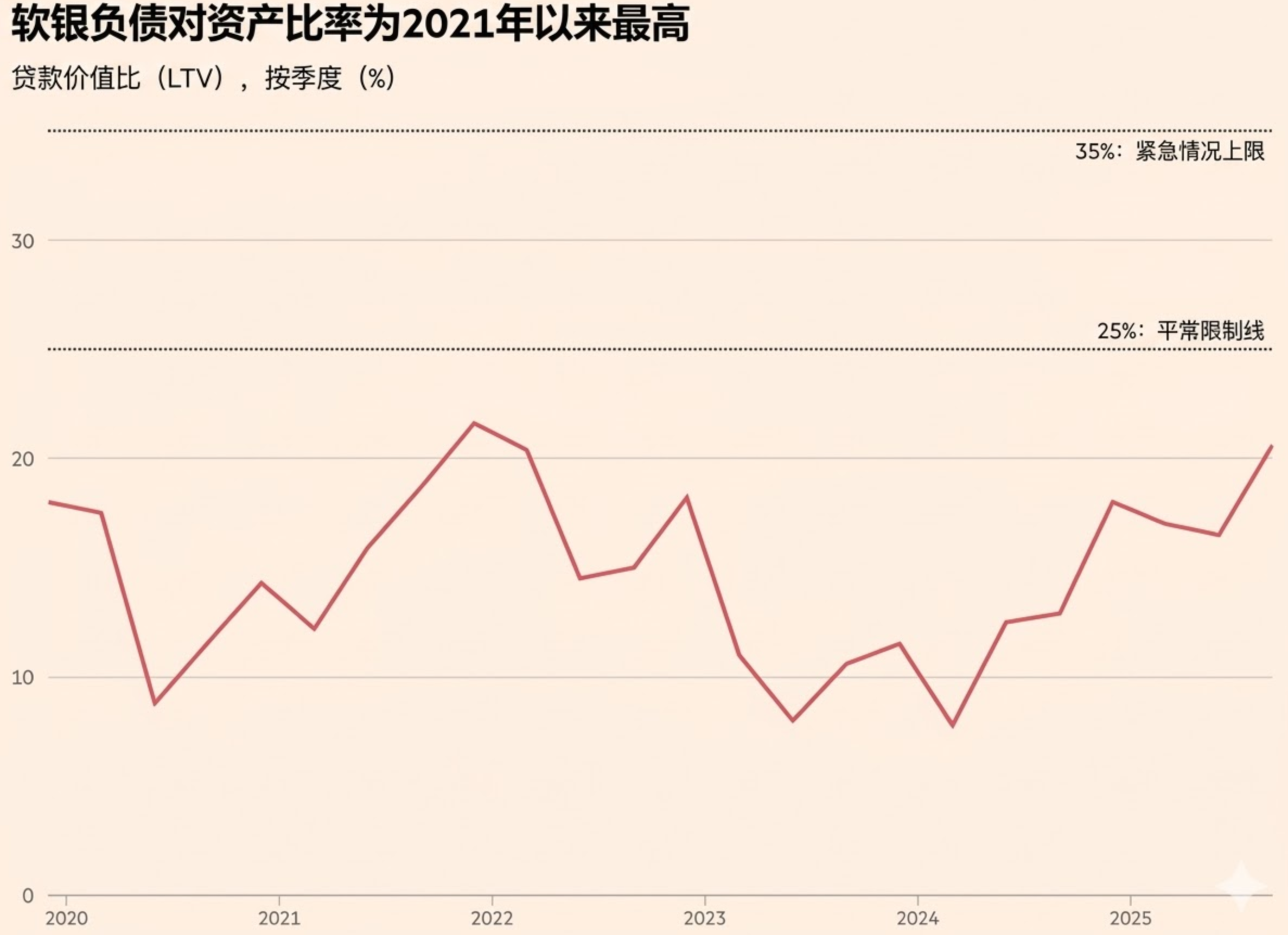 软银的贷款价值比或突破25%