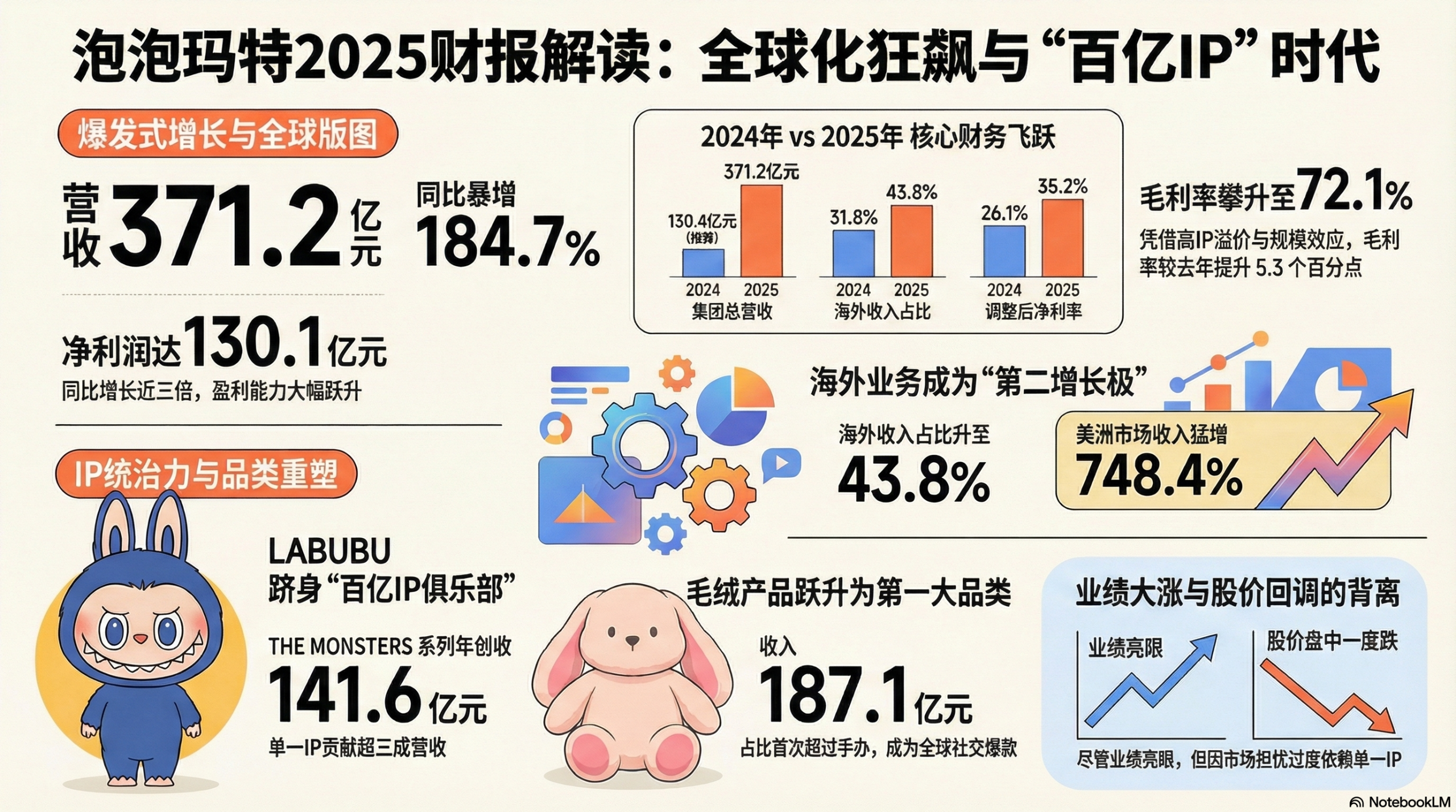 泡泡玛特2025年净利润同比暴增293%,但营收低于预期,股价下挫超15%