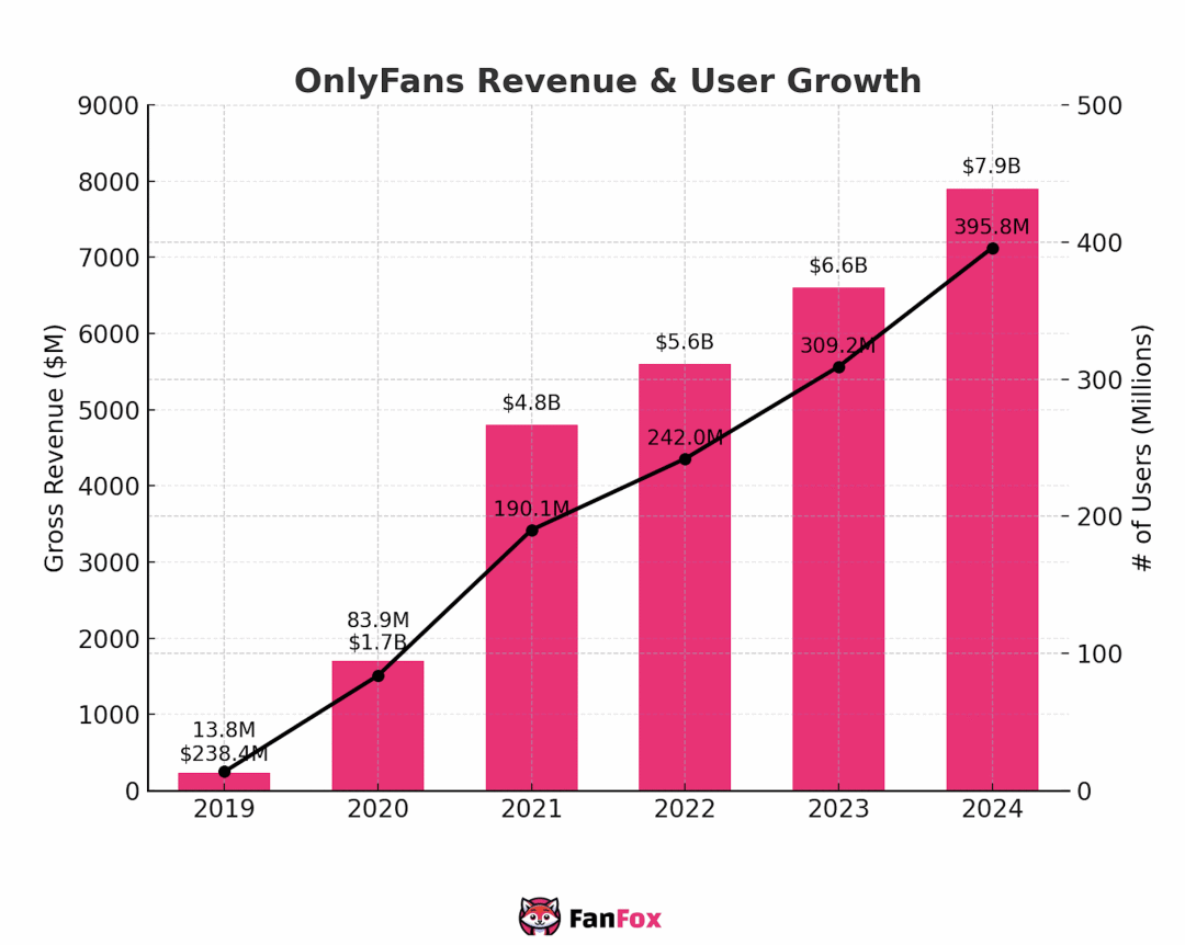 OnlyFans Revenue Grew To A Staggering $7.9 Billion in 2024 ...