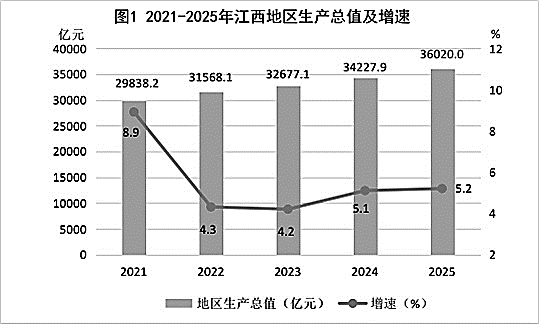 江西省2025年国民经济和社会发展统计公报