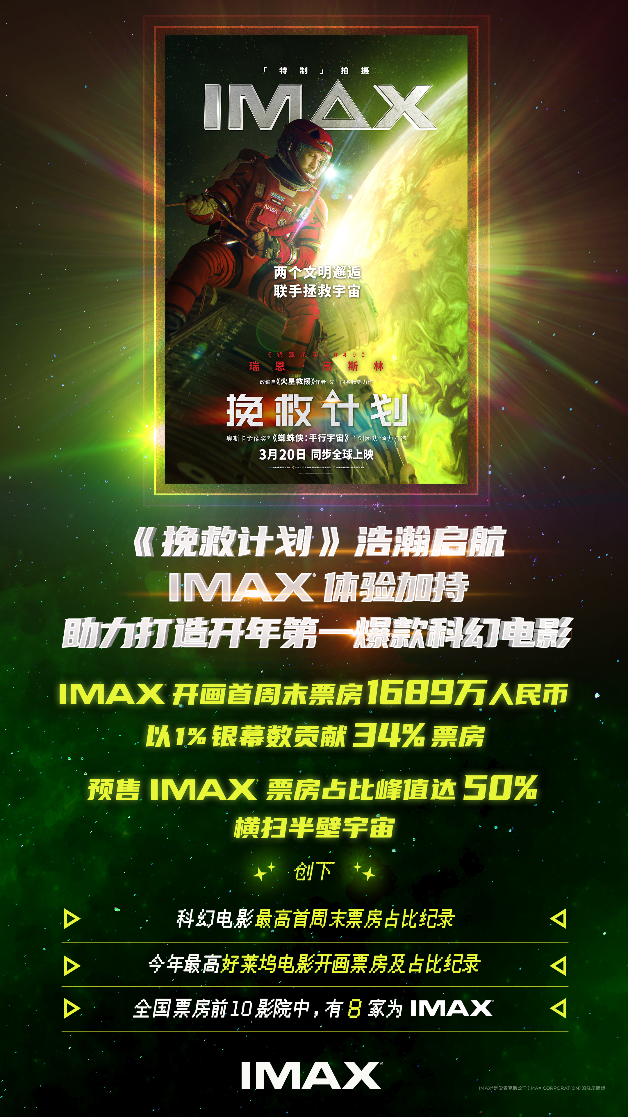 《挽救计划》IMAX首周末票房占比达34%，创科幻电影最高首周末占比